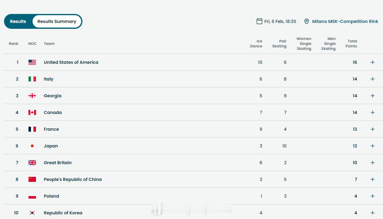 【冬奥花滑团体赛资格赛中国暂列第八】冬奥会米兰冬奥会2月5日，冬奥会花样滑冰团