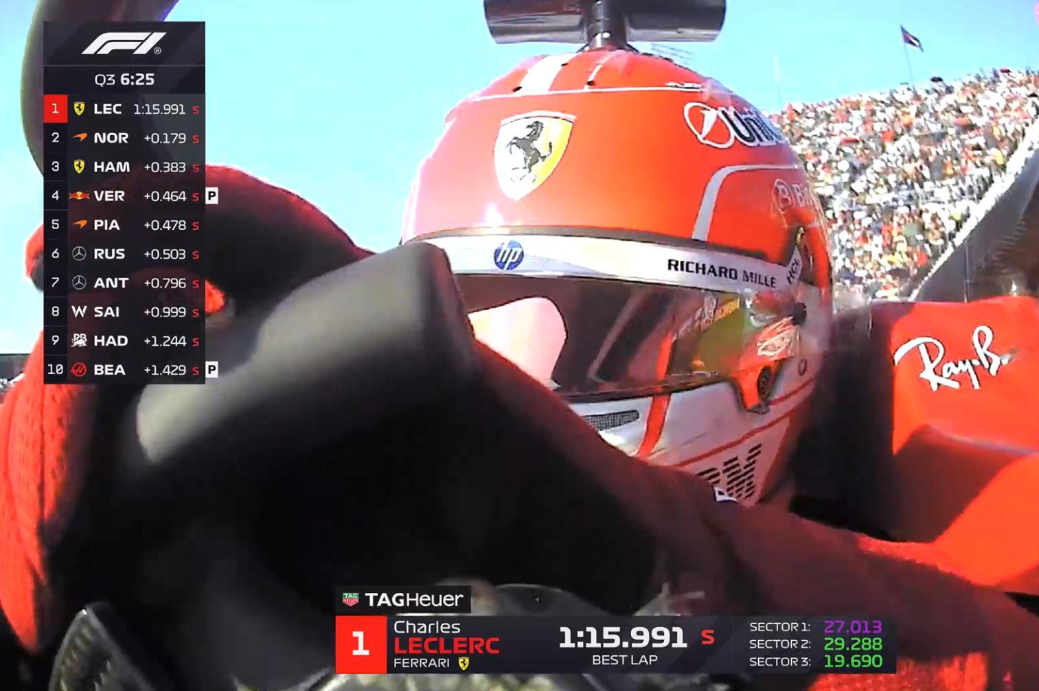勒克莱尔Q3第一圈1:15.991排名第一，比Q2成绩提升接近0.7秒！！！20