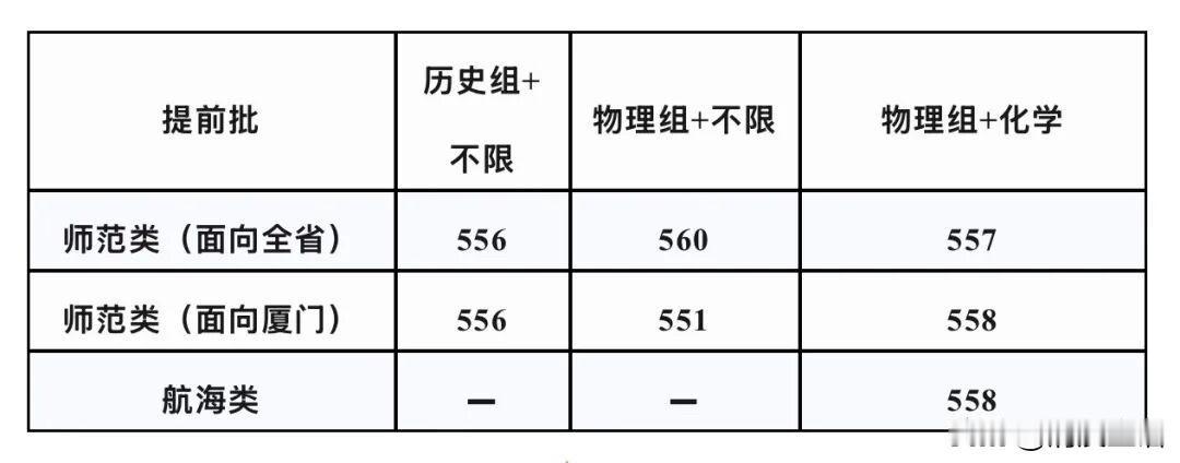 2026年福建本科提前批普通类投档录取正在进行中。莆田学院、集美大学等校率先公布