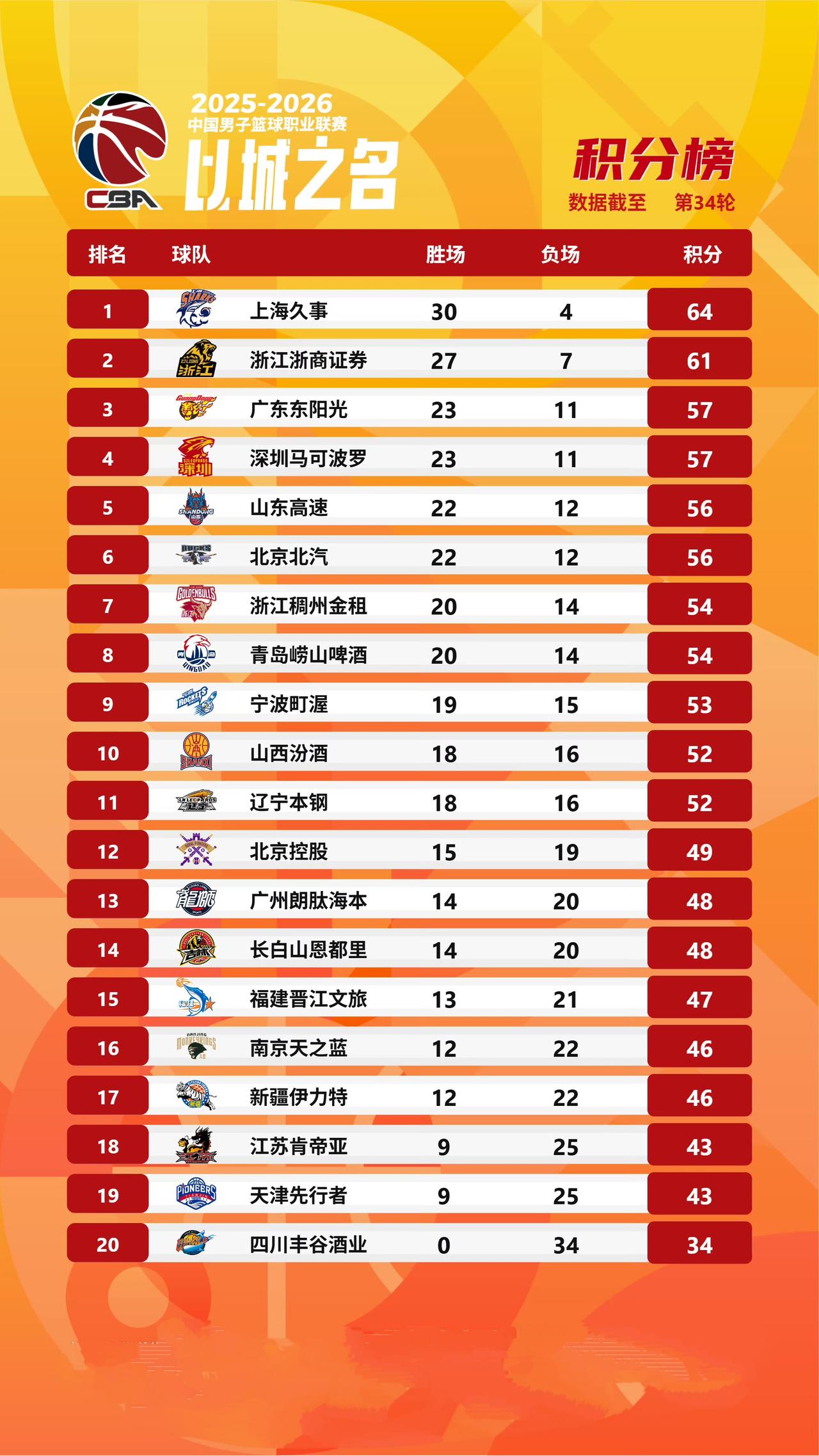 CBA常规赛战罢第三十四轮，最新积分榜！随着广东东阳光主场100：80大胜卫冕冠