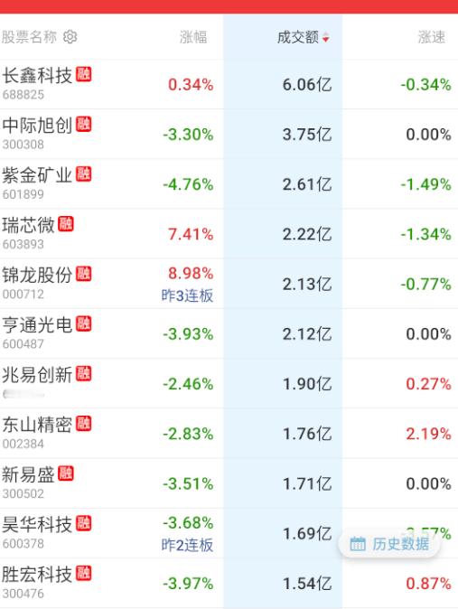 今天科技整体的看长鑫表现了​​​