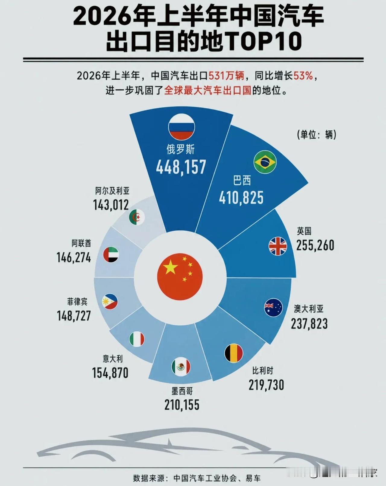 2026上半年中国汽车出口TOP10目的地，看看我们的车都销往哪里🚗20