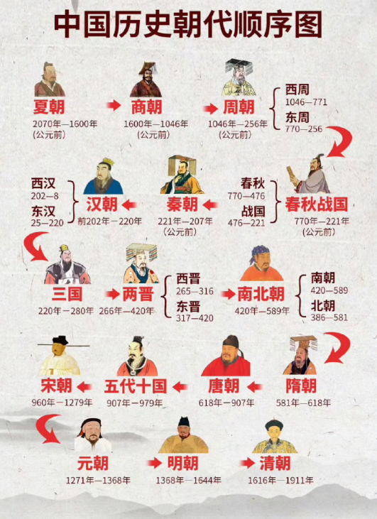 一张图看懂中国历史朝代顺序🐴​​​