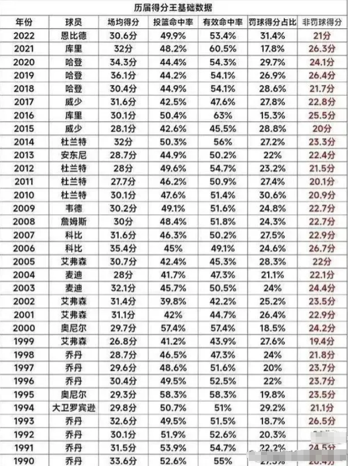 历届得分王对比，得分王之间亦有差距？乔丹太牛逼，库里太惊艳！谁让你太意外？