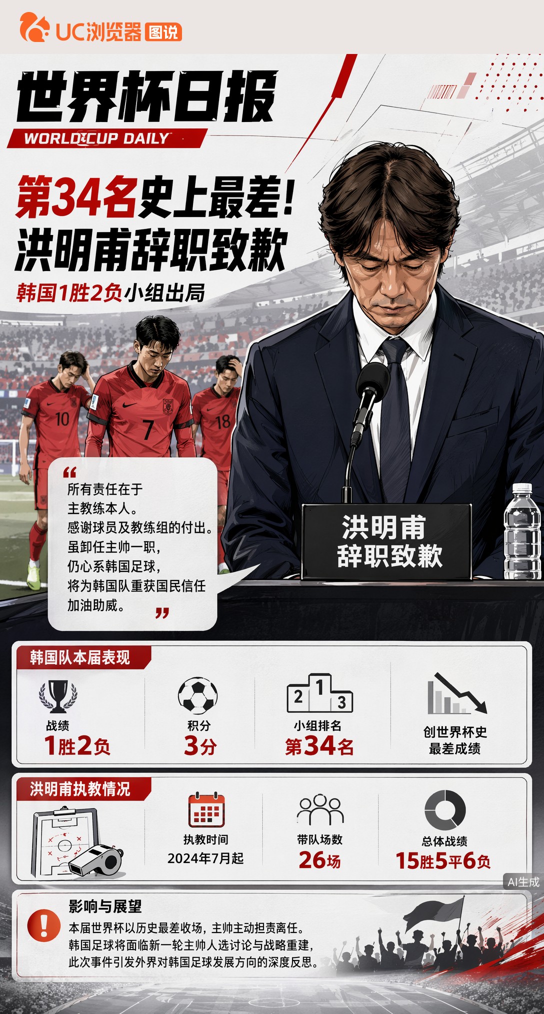 第34名史上最差！洪明甫辞职致歉，韩国1胜2负小组出局