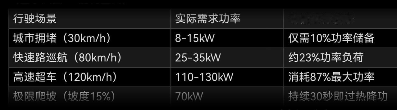 有人担心尚界H5的150kW电机功率不足。实事求是的说,这个电机功率确实不算高,
