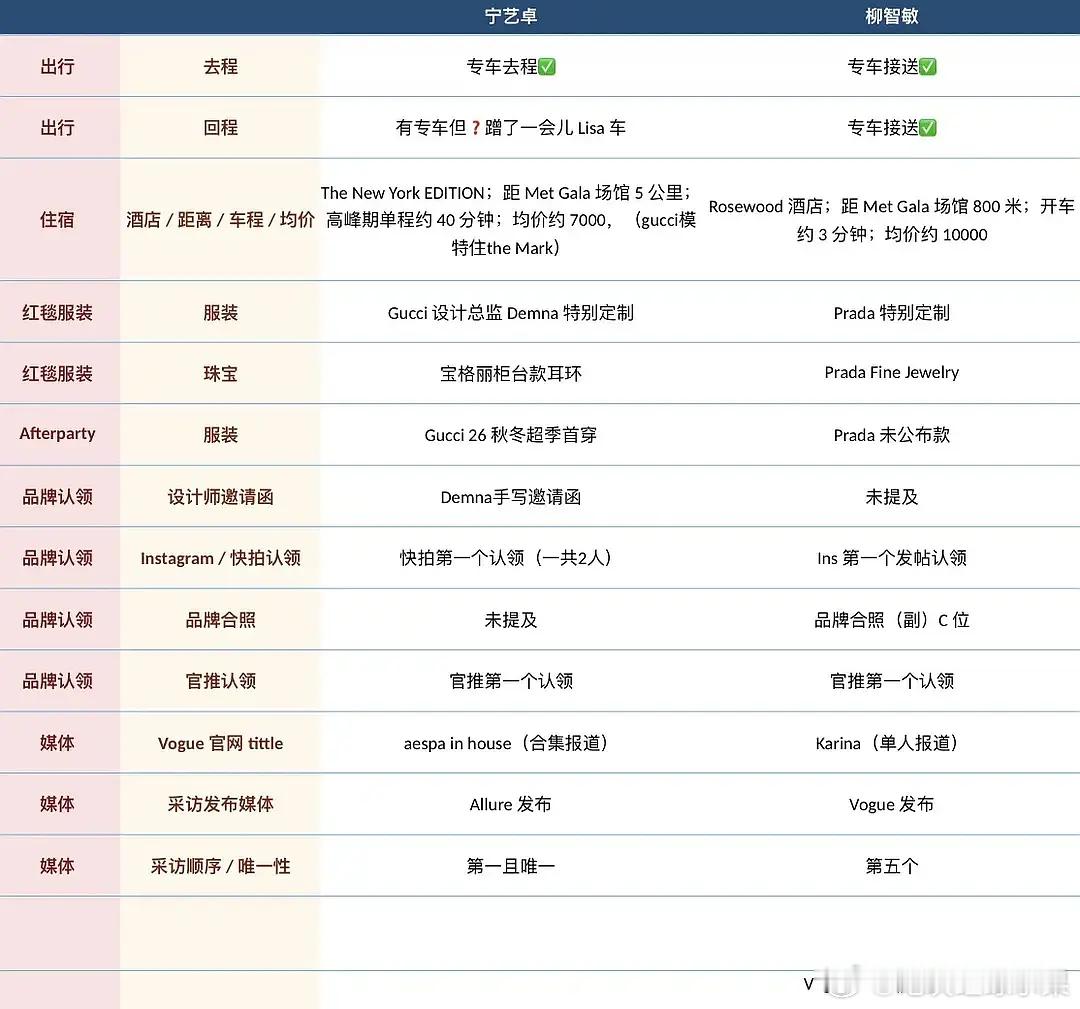 宁艺卓柳智敏粉丝分别总结了保镖数量、走路离开，还有蹭lisa车、柜台耳环这些