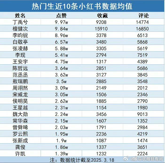 热门生🥜近10条小🍠数据均值拉表🈶，来看看TOP5丁禹兮、檀健次、李昀锐、