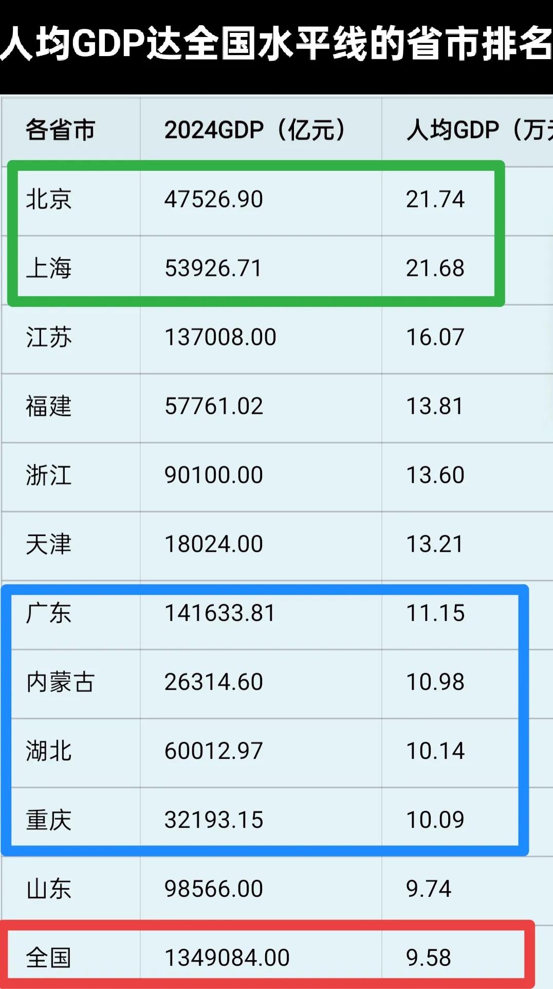 人均GDP超全国水平线的省市不多，只有11个，但是其中包含不少人口大省，例如广东