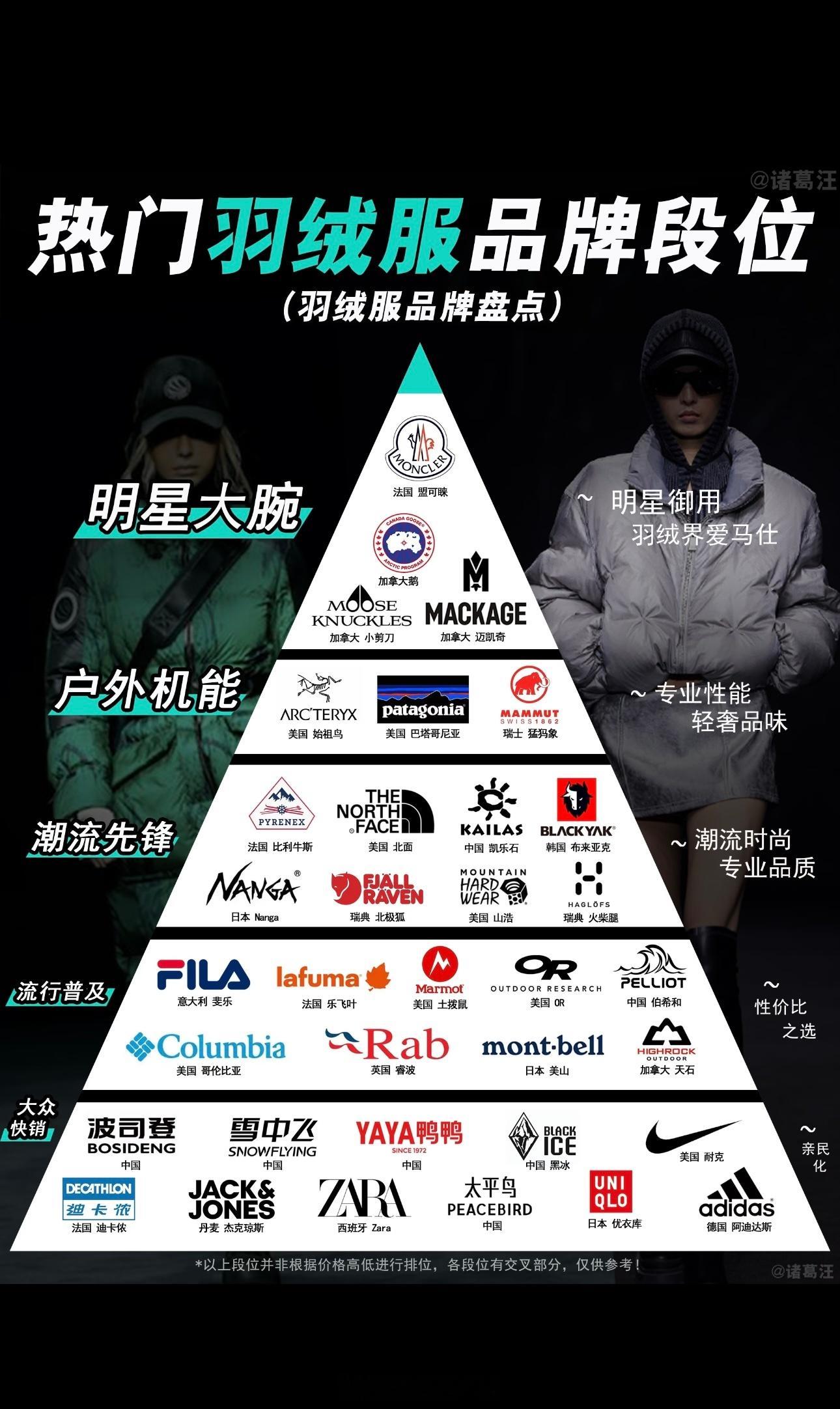 中产羽绒服集体站上2000元现在羽绒服越来越贵了，小调查，你们平常穿啥牌子的