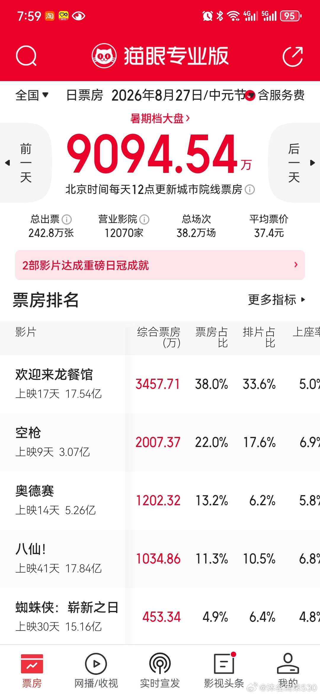 每日电影票房观察中元节档期的"冷"与"热"：2026年8月27日电影市场观察导语2026年8月27日
