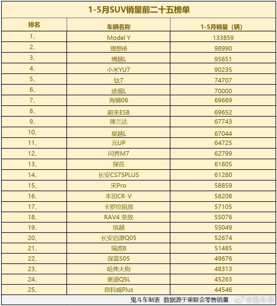 SUV热度不减1-5月销量榜出炉21款销量过5万理想i6第二