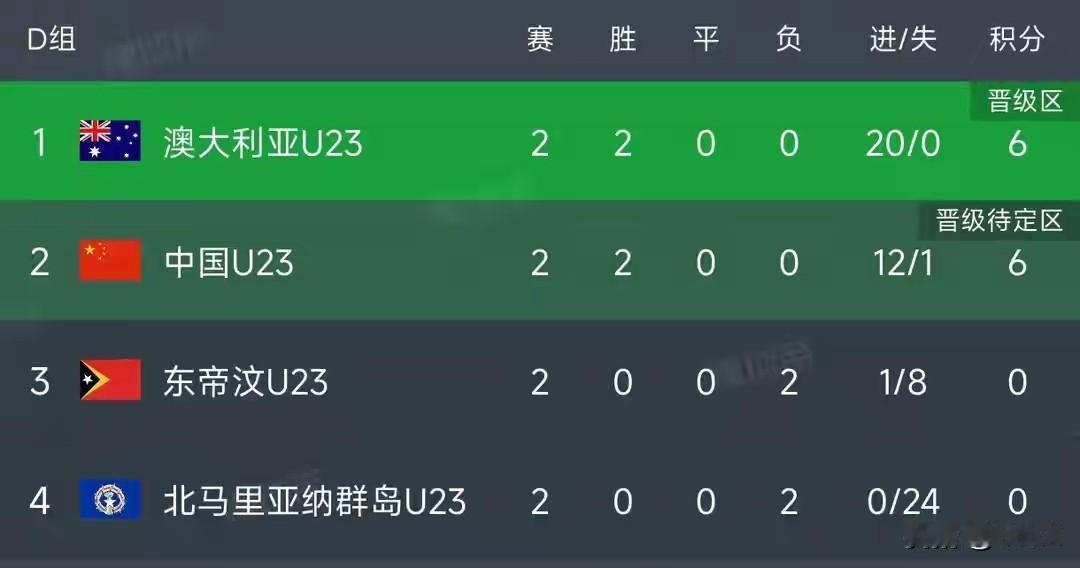 U23亚洲杯预选小组赛中国队10比0大胜北马里亚纳群岛，积6分位列小组第二。北