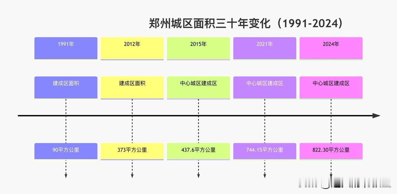 郑州的“野心”：扩张822平方公里，却不是摊大饼，而是在下一盘大棋！都说郑州