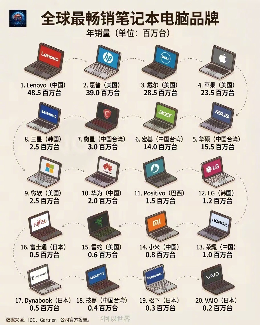 全球最畅销笔记本电脑品牌
