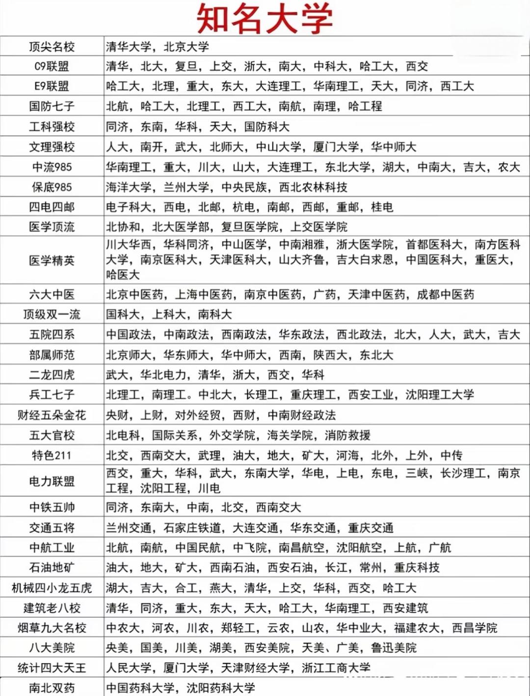 《别再只认“清北复交”！这张大学分类清单，藏着多少你不知道的学科王者》高考