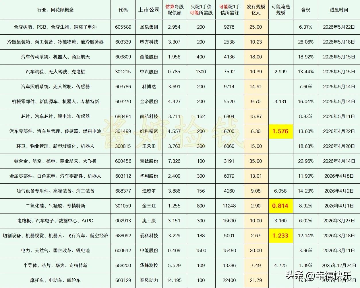 20260530这部分上市公司已经拿到证监会同意可转债注册的批文，公司将按照自