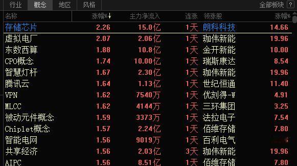 A股竞价开盘，科技股半导体，存储芯片，光模块领涨，昨天午后大跌领跌，今天竞价领涨