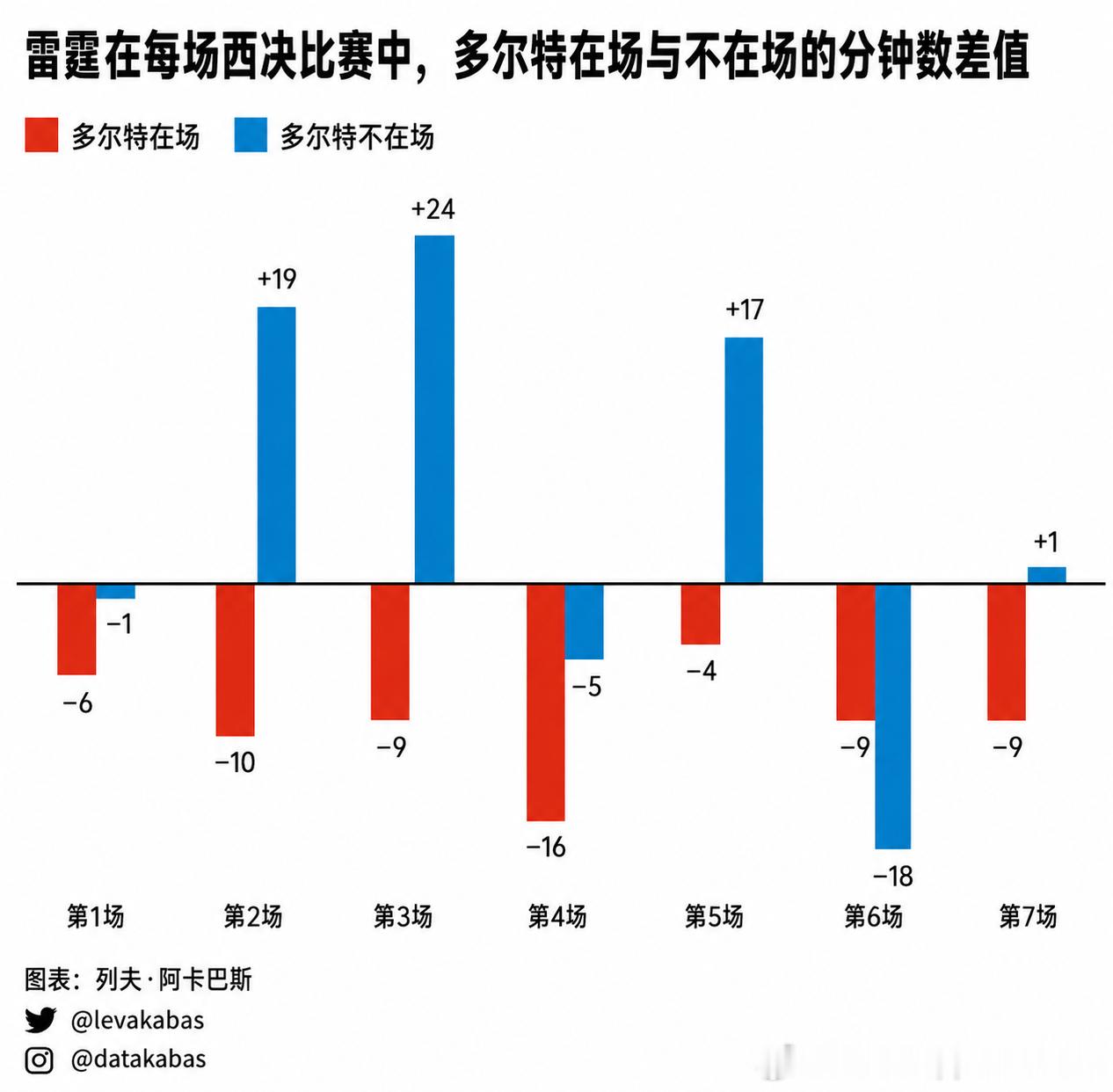 多尔特在今年西决确实有点拖后腿了