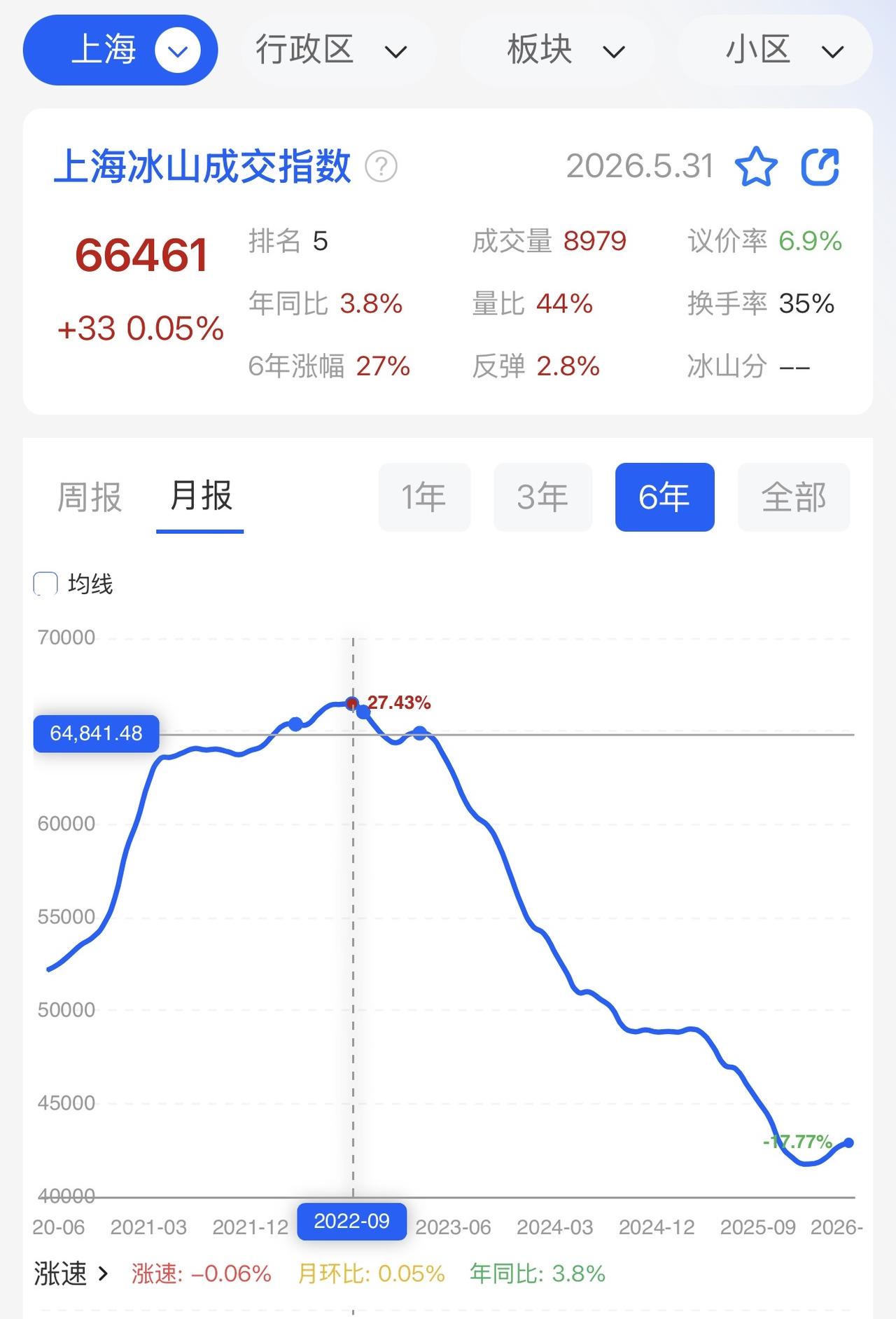 最近又有人跟我争论房价未来的趋势！我拿出了上海近几年尤其重点是近4个月的二手