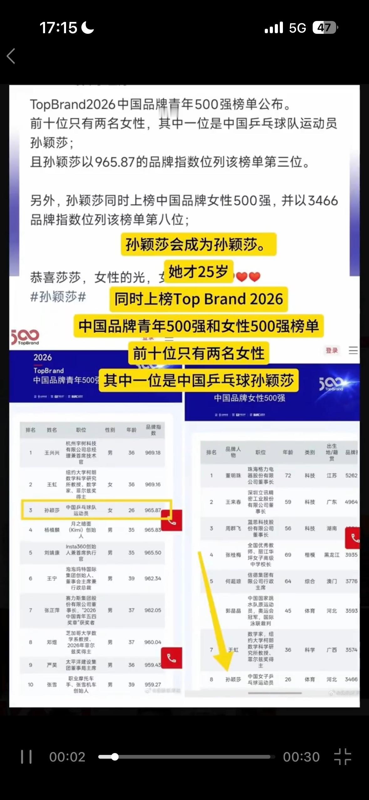 直接看，孙颖莎太牛了，什么样的话语都扛不住她的光芒，前十名女性唯二！科技兴国和