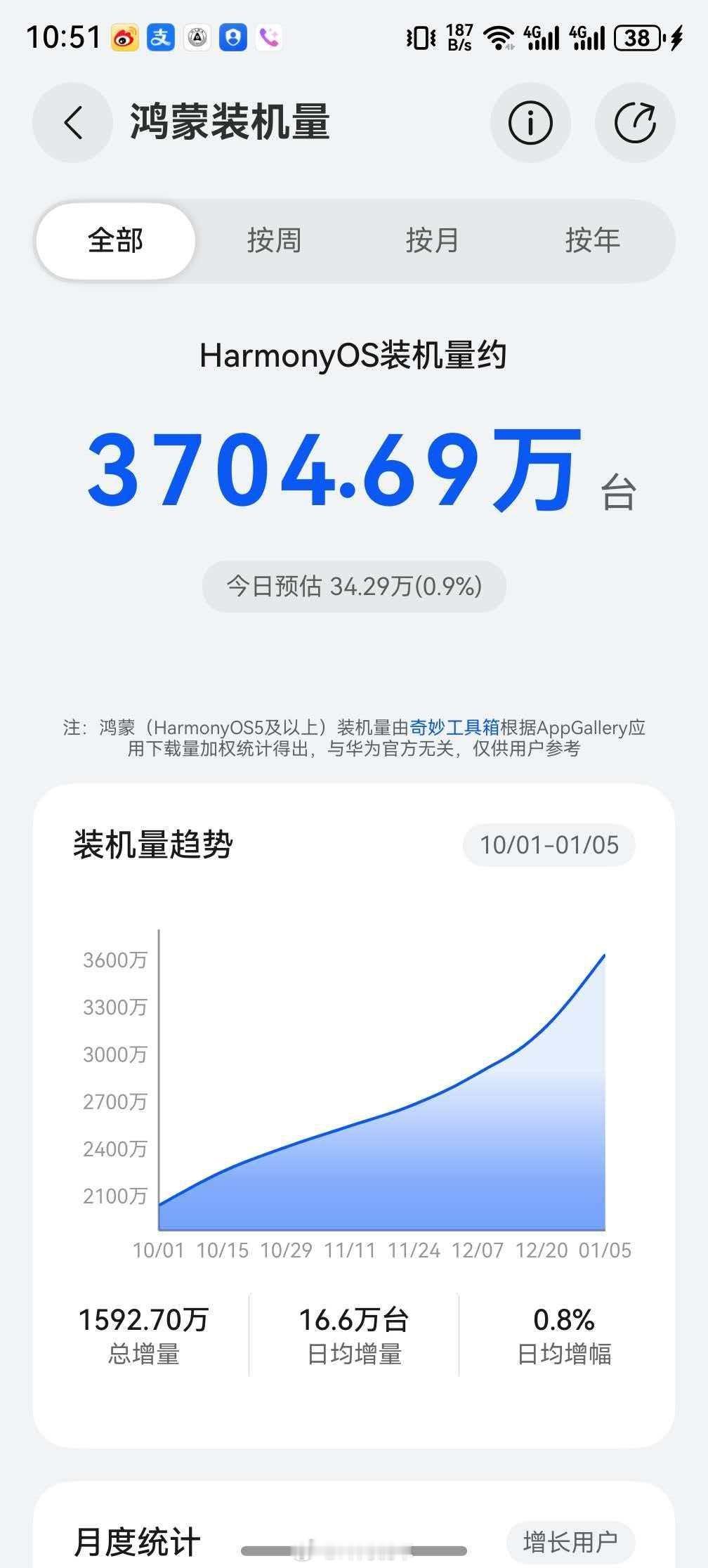 鸿蒙系统，加速进步。春节前可能5000万台使用。见证一个新一代操作系统，冉冉升起
