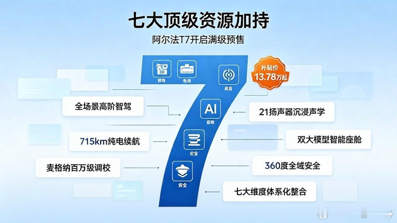 七大顶级资源加持，阿尔法T7开启"满级"预售极狐阿尔法T7正式开启预售，补贴价13.78万起，一次性
