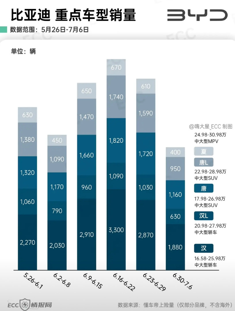 汉l最新周销量630！有一说一，比亚迪汉唐的招牌，几乎被玩没了，曾经三十多万的千