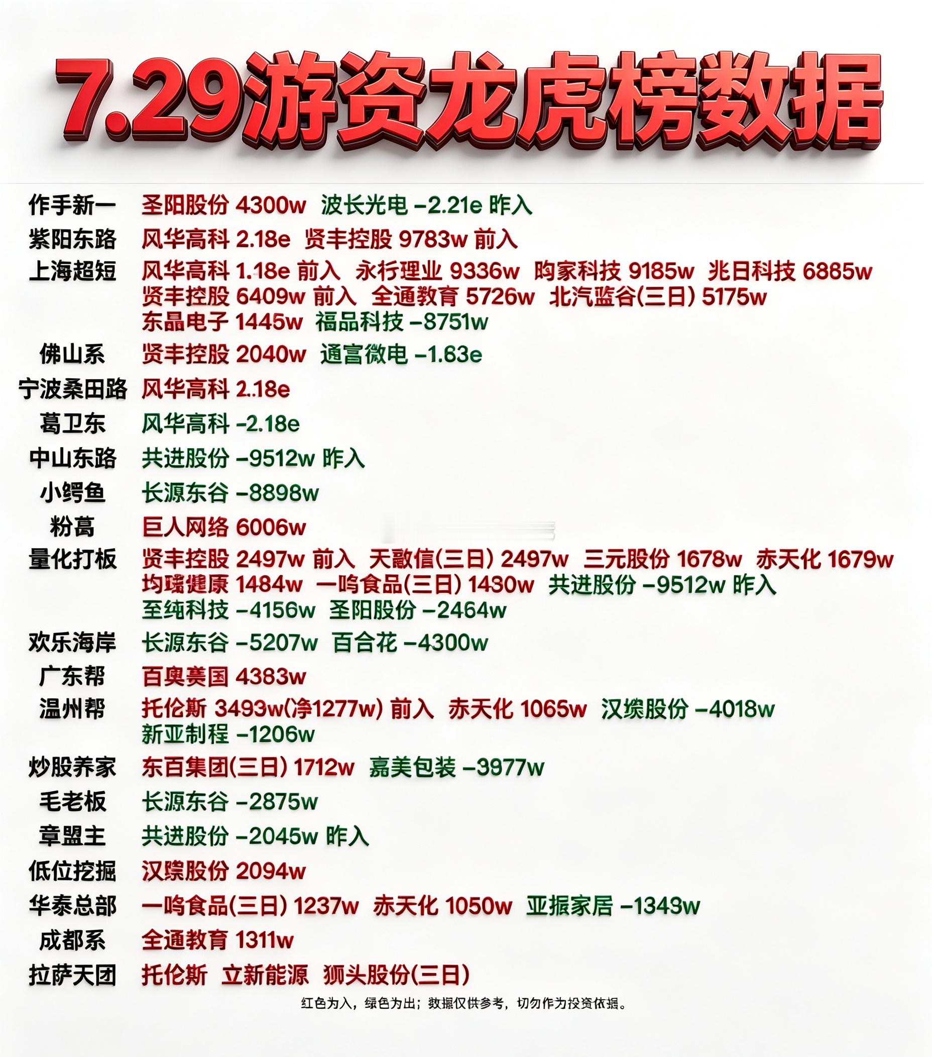 7月29日游资龙虎榜数据