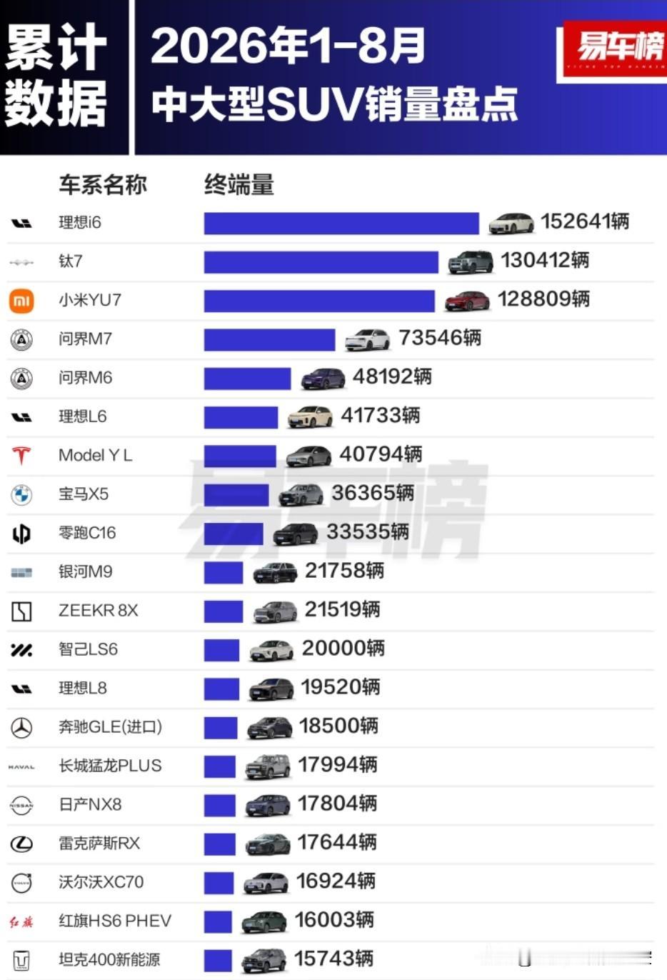 1-8月，理想i6卖了15.26万辆1-8月，方程豹钛7卖了13.04万辆1