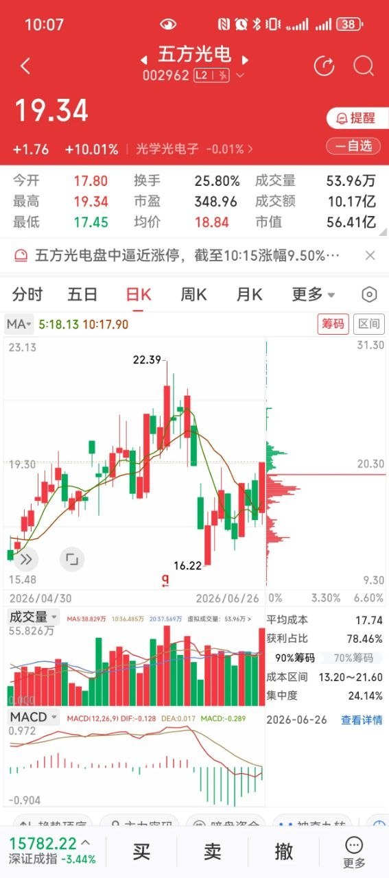 深度布局CPO玻璃基板，上周三分析的五方光电icon揉搓线，后面走出了连续两