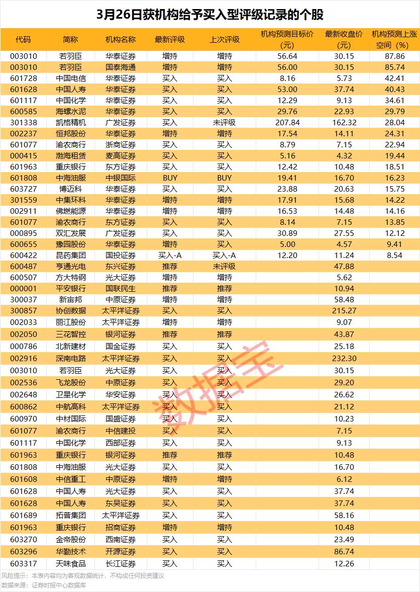 3月26日机构评级解析！！！3月26日，市场情绪整体偏暖，机构对多只个股给出