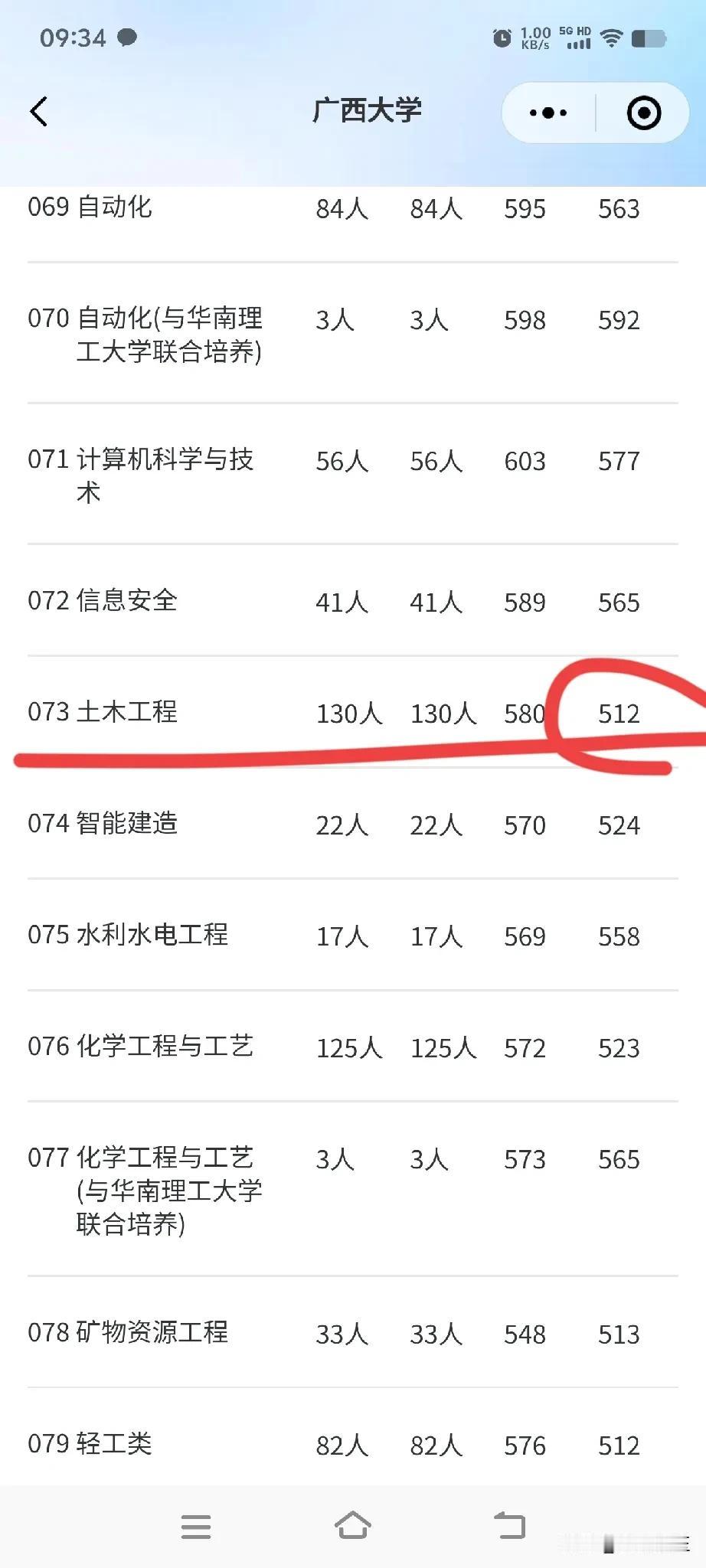 2023年土木工程成为广西大学最冷门分数全校最低的专业，512分就可以就读。