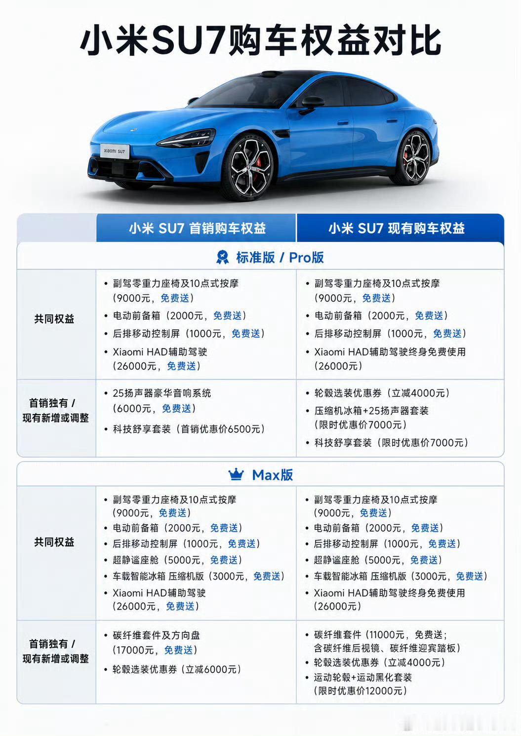 图1是我们绘制的小米SU7首销权益vs现有购车权益对比图（未计算金融政