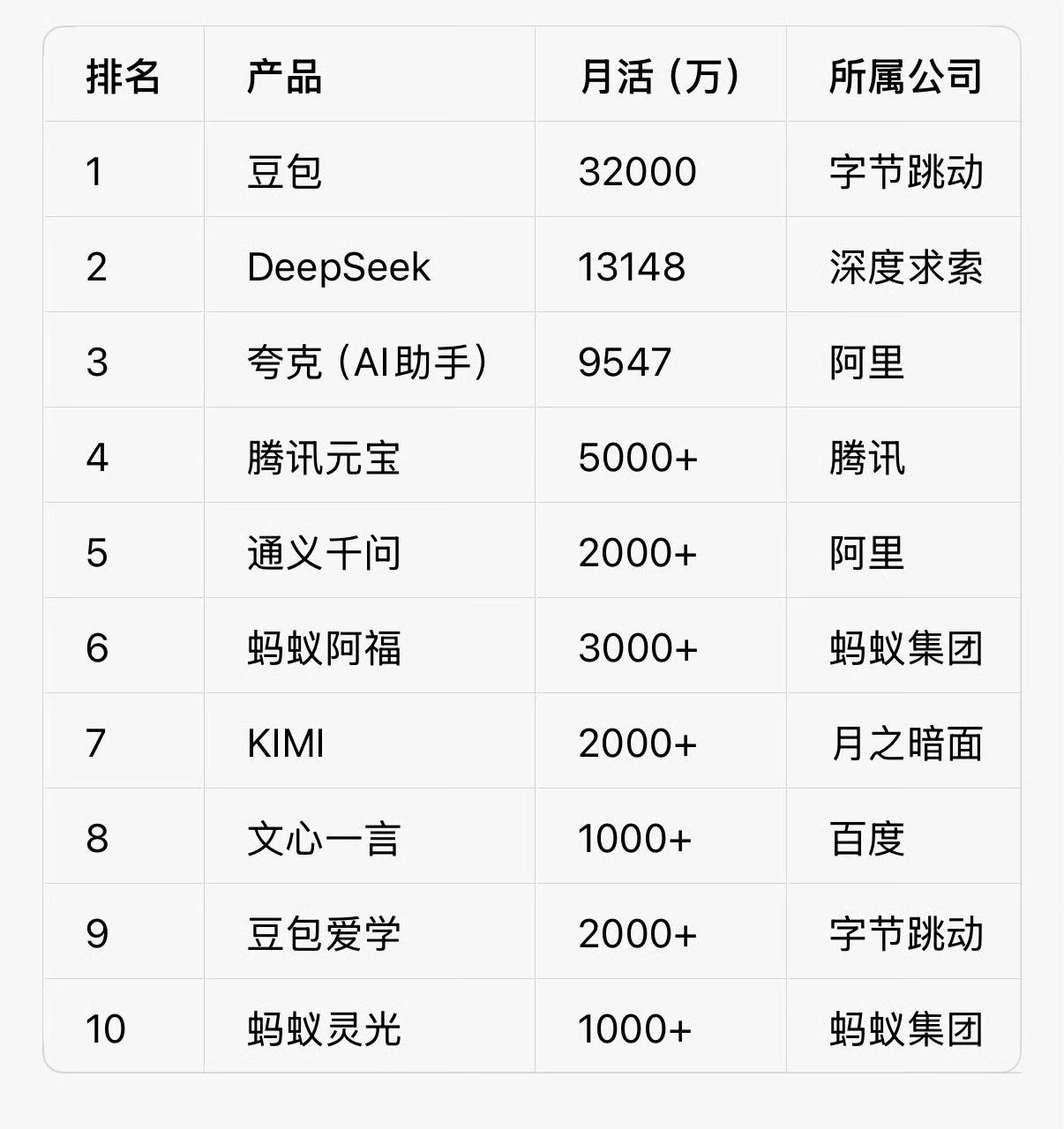 看月活数，百度又在BAT中落后了。干啥啥不行，就守着一个搜索引擎玩儿吧。