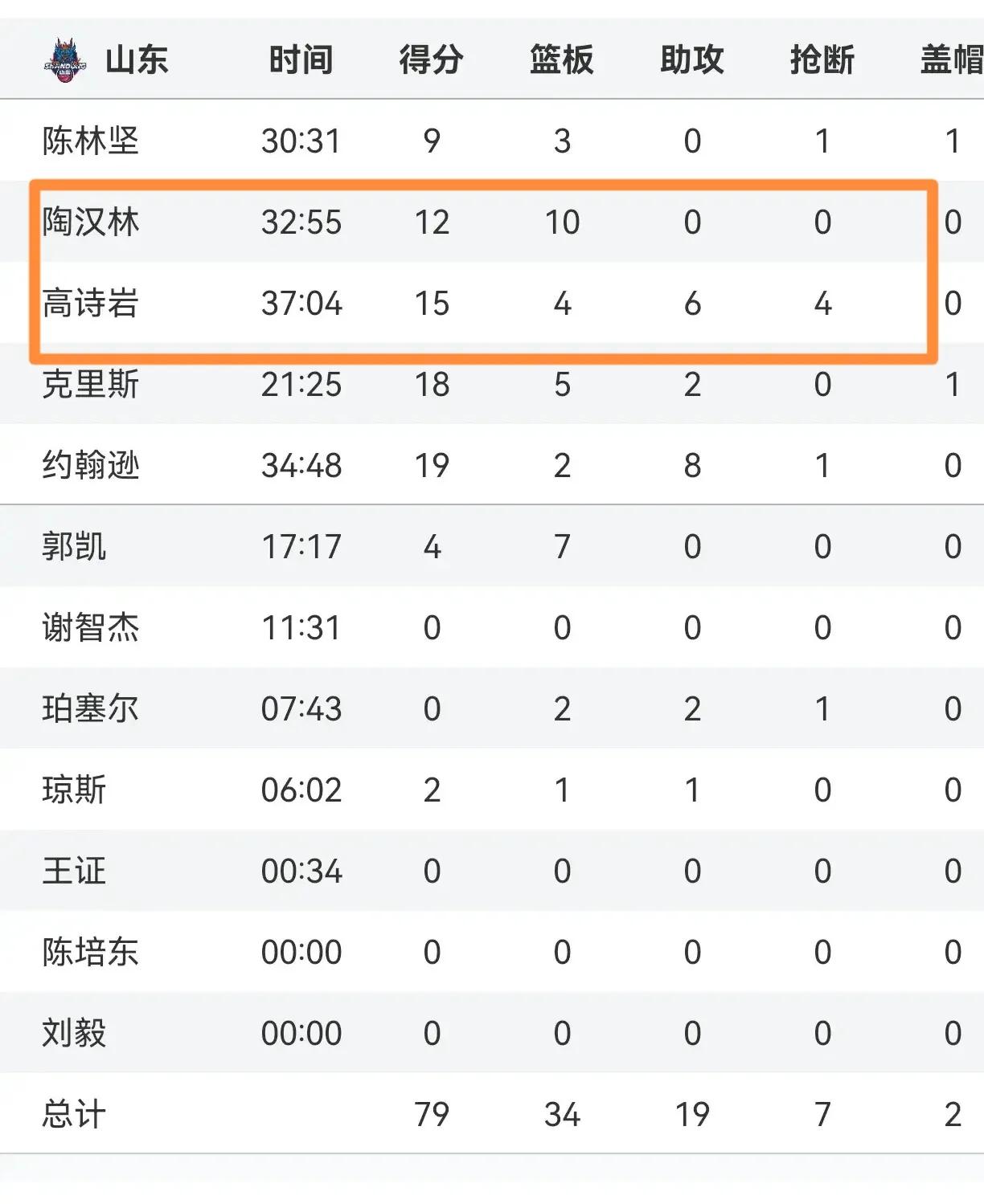 山东高速与上海久事第二场比赛预测，三方面因素预示着比赛结果。第一场山东高速让所