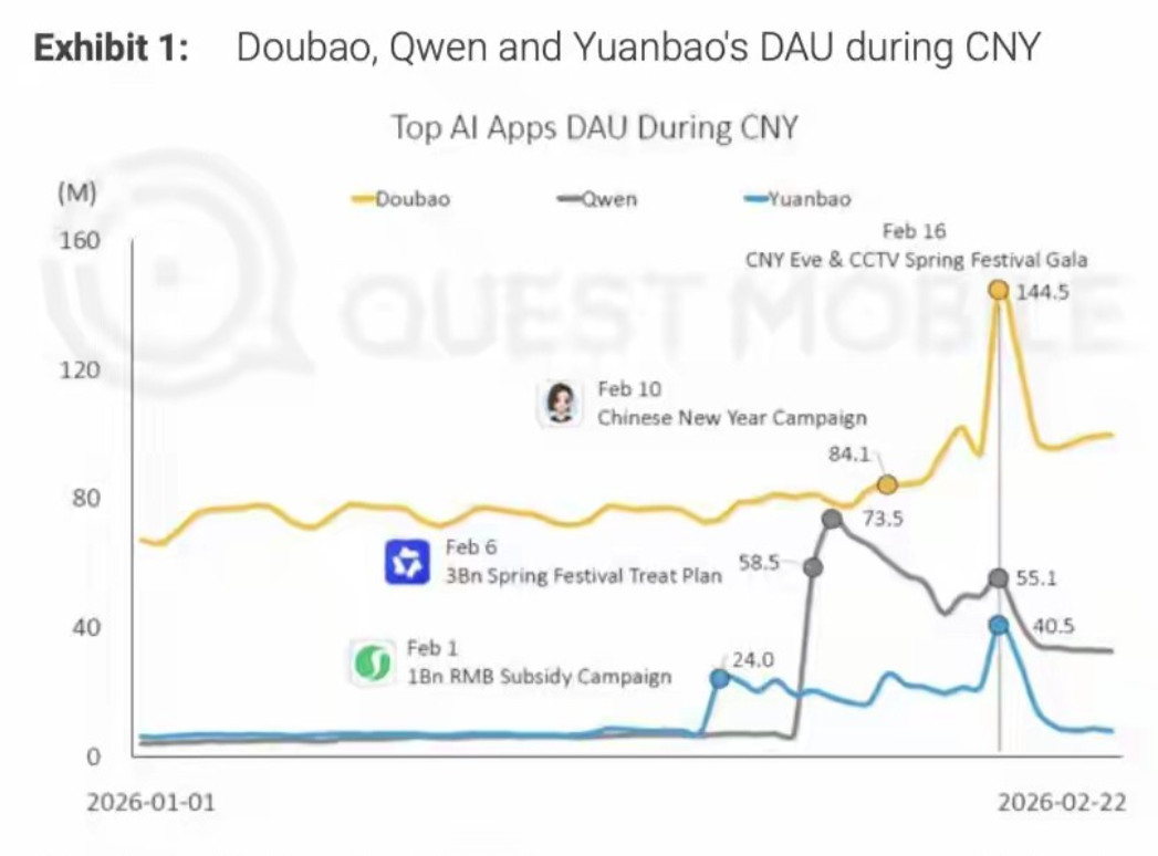春节AI红包大战结束了，百度、字节、腾讯、阿里共砸了80亿补贴用户，但补贴退潮后