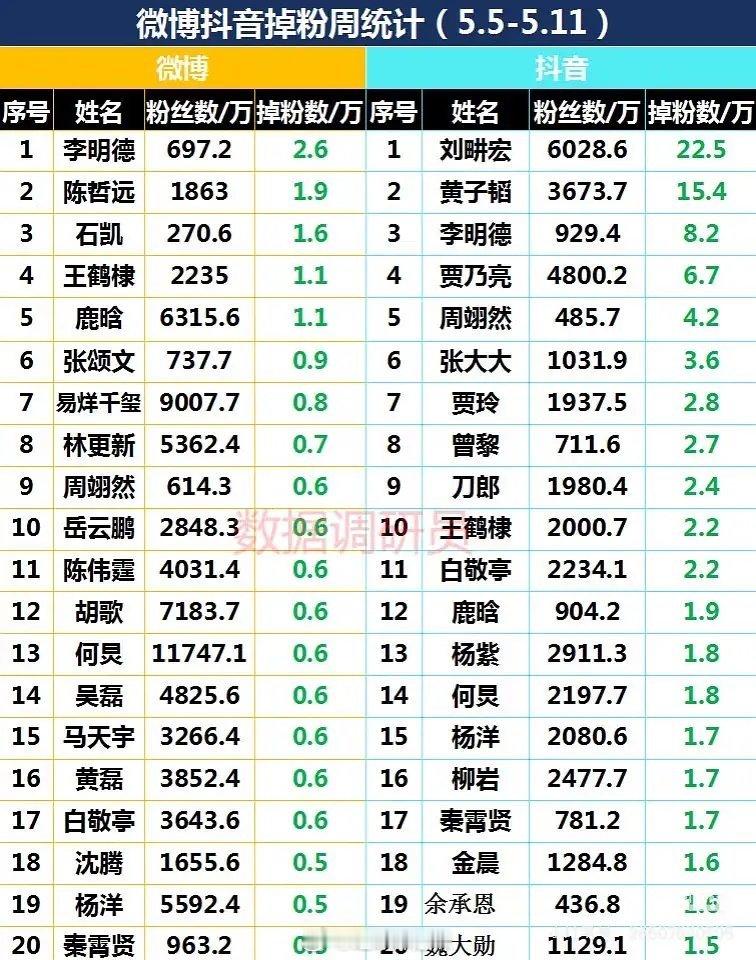 明星近一周微博抖掉粉统计(cr:水印)​​​