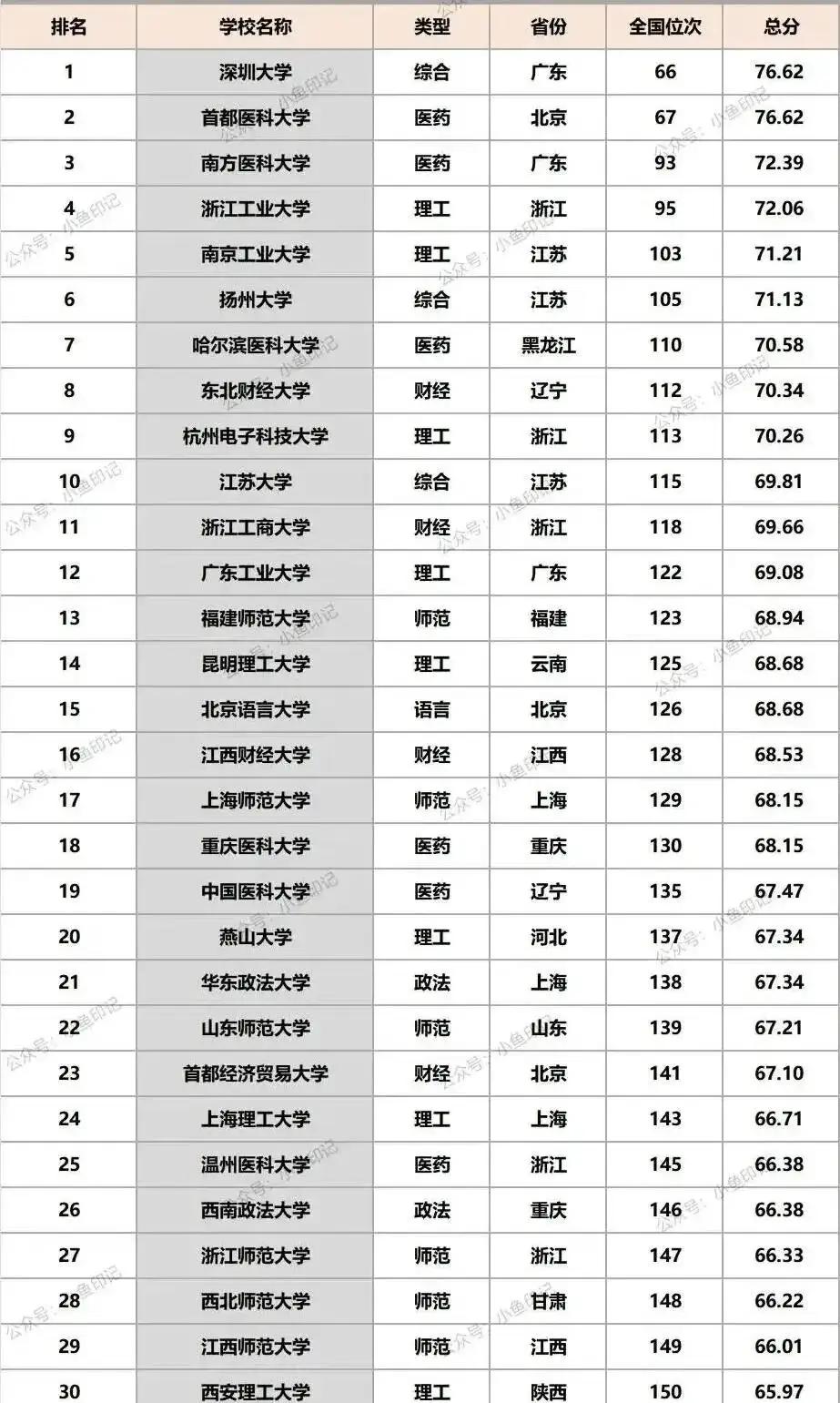 大学双一流双非30强大学中，有6所师范大学入围，福建师范大学、江西师范大学、