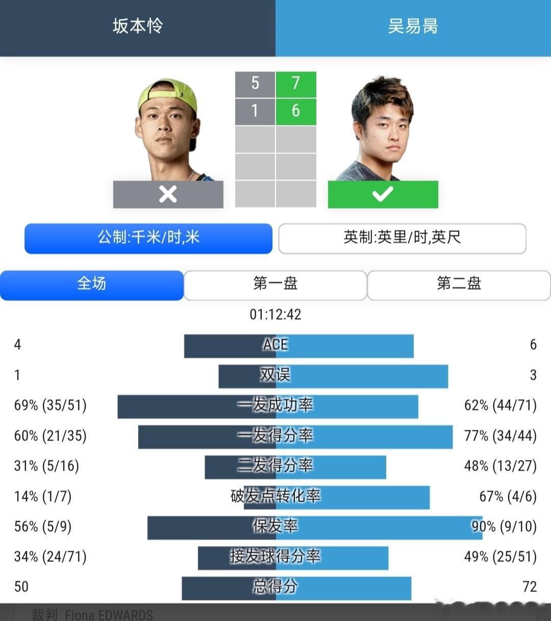 CH125诺丁汉站🇬🇧男单第1轮吴易昺🇨🇳7-5/6-1战胜坂本怜🇯?