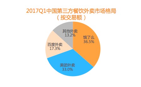 根据比达咨询最新发布的统计数据显示,在2017年第一季度,外卖市场按