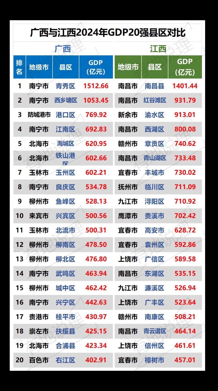 广西与江西GDP前20强县区对比。广西GDP20强县区江西GDP20强县区广