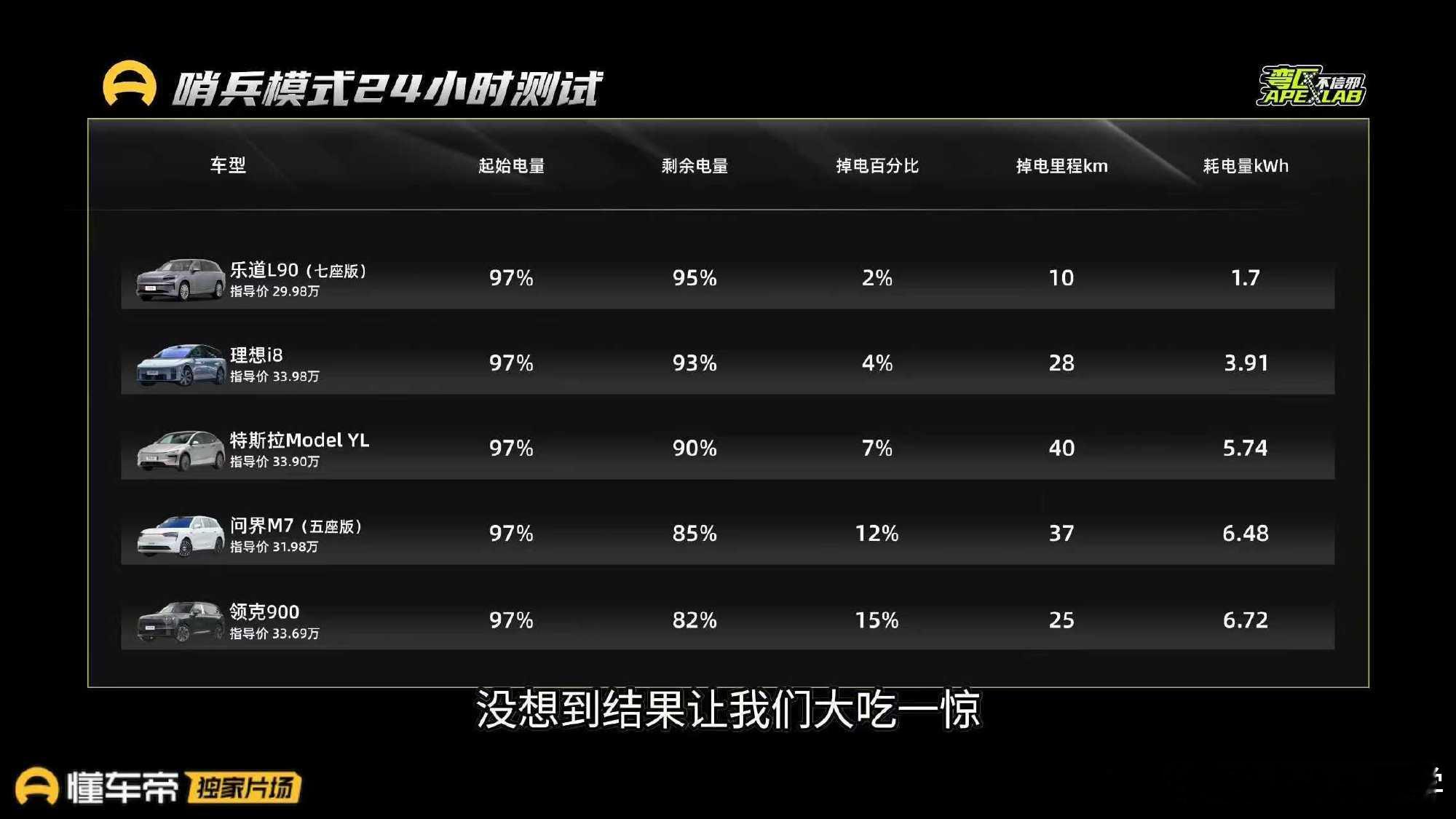 懂车帝补能时间乐道L90是个位数？其他都是两位数？哨兵模式能耗乐道L90是成绩第