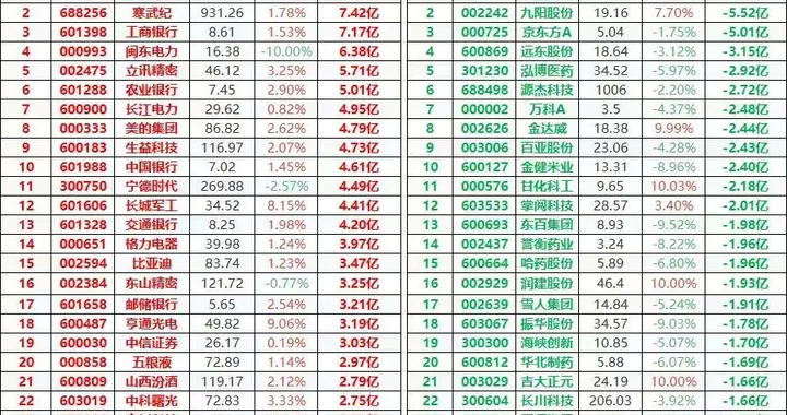 10.19上午主力抢筹和出逃前50名, 主力拥抱五大优质板块
