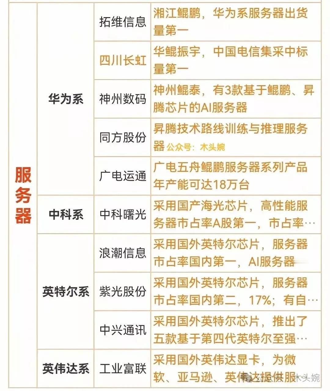 算力服务器概念核心龙头梳理浪潮信息全球服务器市场份额前三，AI服务器市占率超4