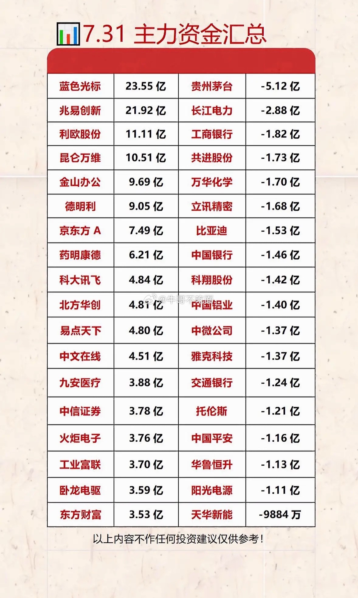 7.31主力资金汇总出来啦，这可是窥探大资金动向的好机会。就说这大资金，那可是股