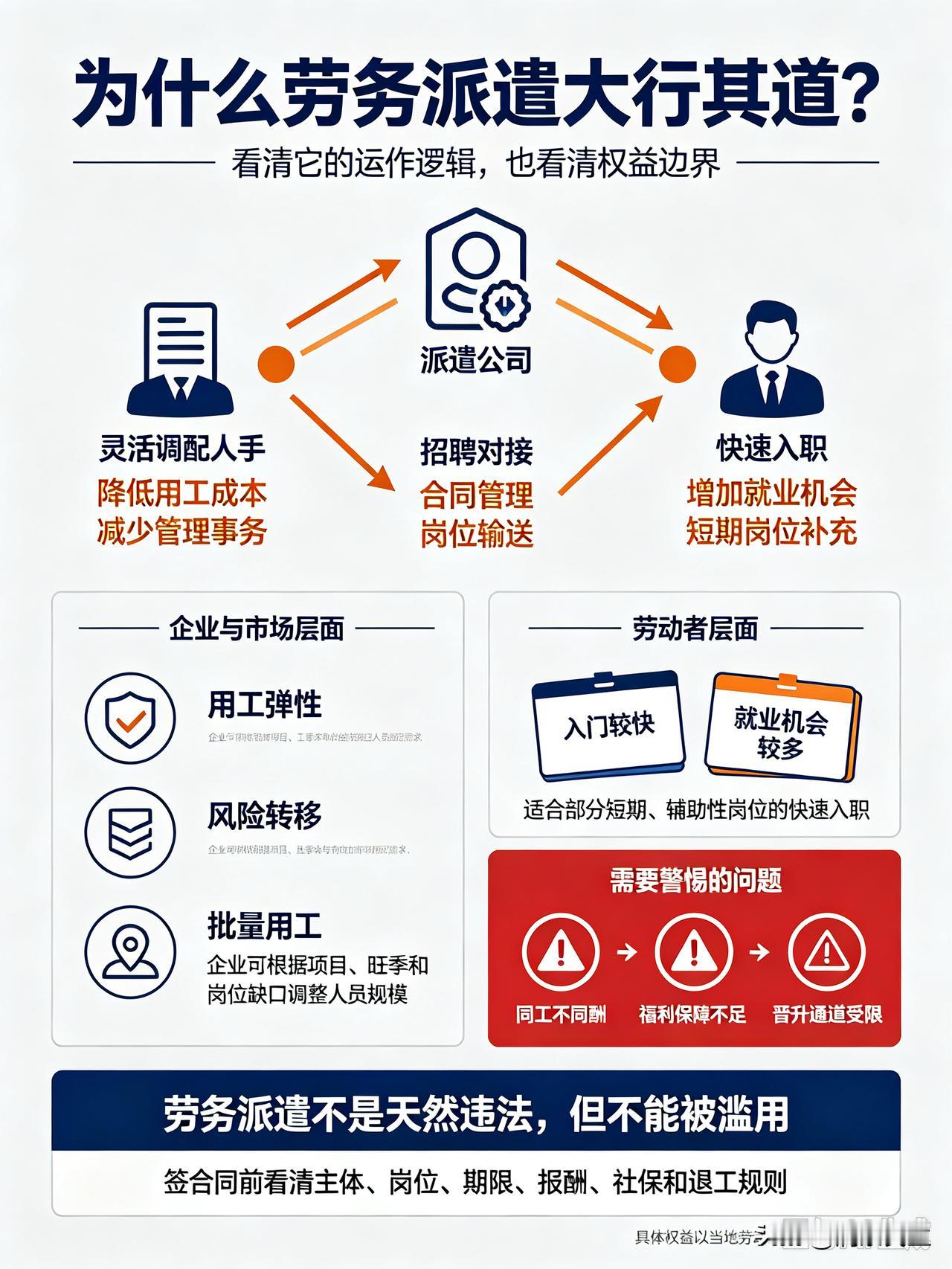 为什么劳务派遣大行其道呢?劳务派遣之所以广泛存在，根源在于用工模式的差异。企业