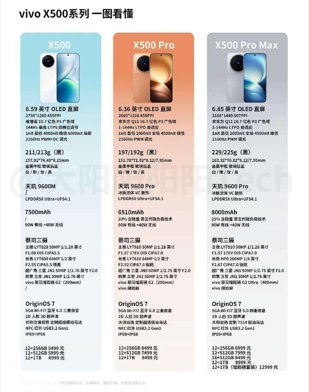 vivo发布会一张图看看今晚蓝厂发布的vivoX500系列。​​​