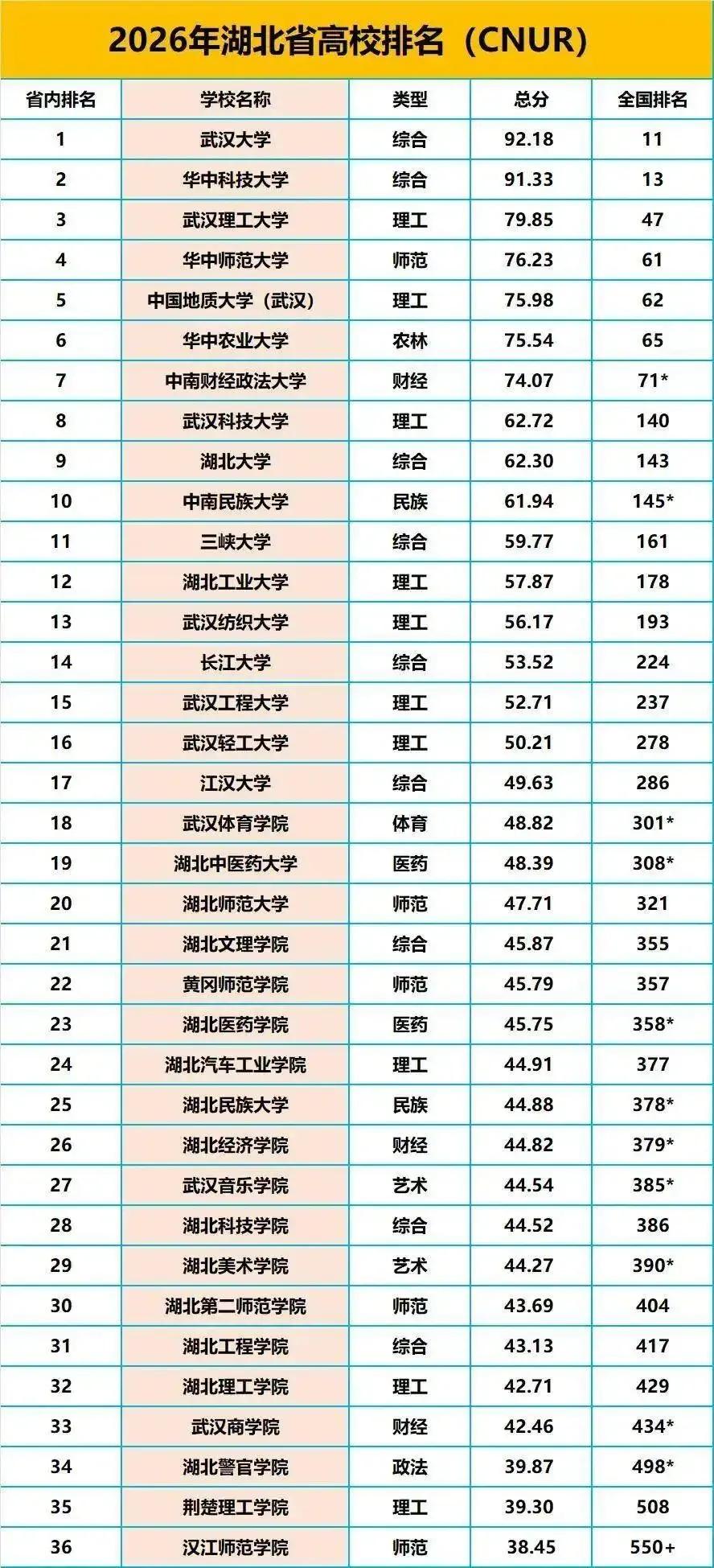 作为全国十强的常客，武汉大学和华中科技大学在CNUR的榜单中却都没能进入全国前十