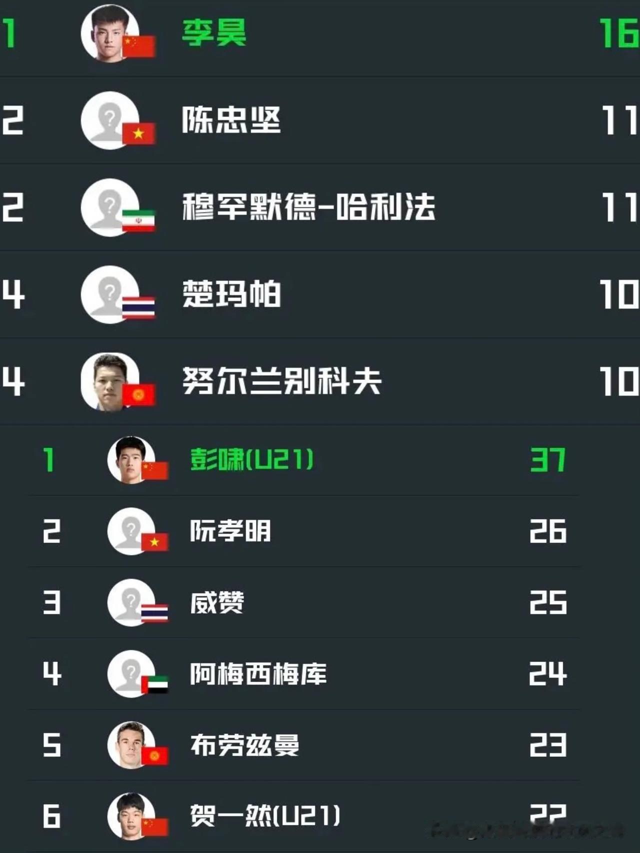 U23亚洲杯小组赛结束，16支参赛球队当中，仅有中国队和日本队实现零失球。